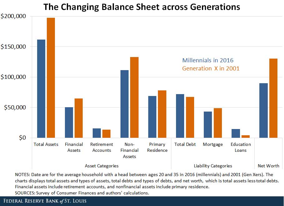 millennial wealth