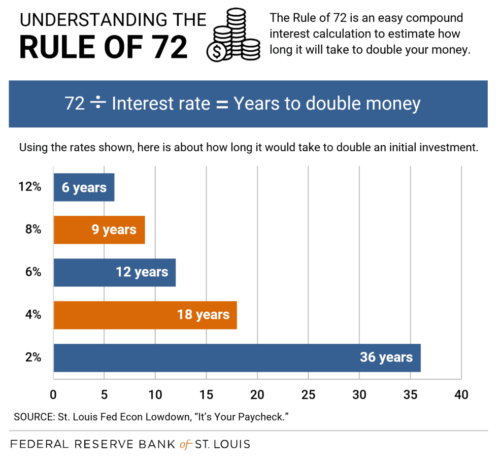 Rule of 72 formula to double your money