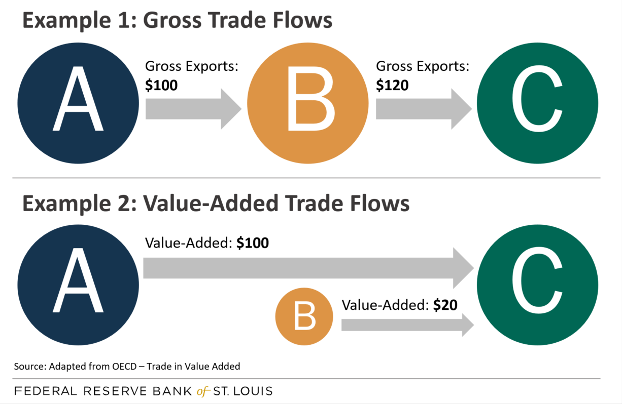 trade flows