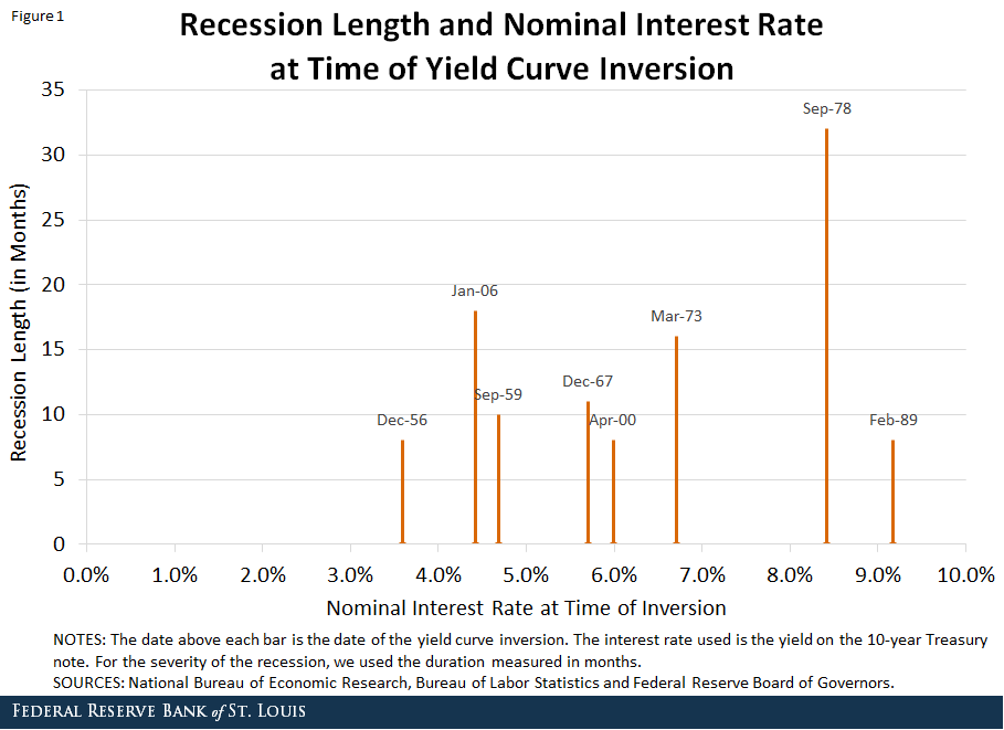 recession length nominal interest