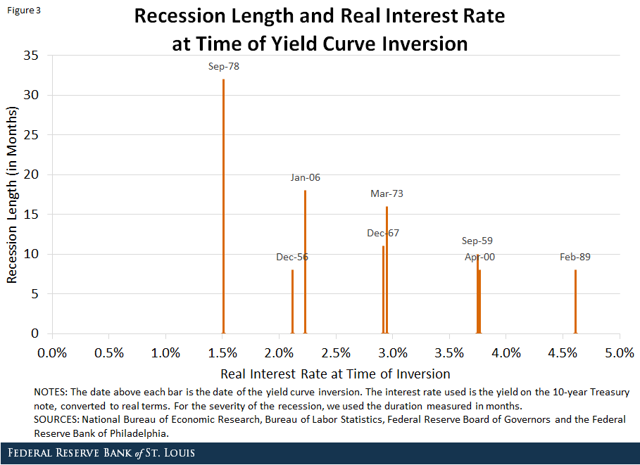recession length real interest
