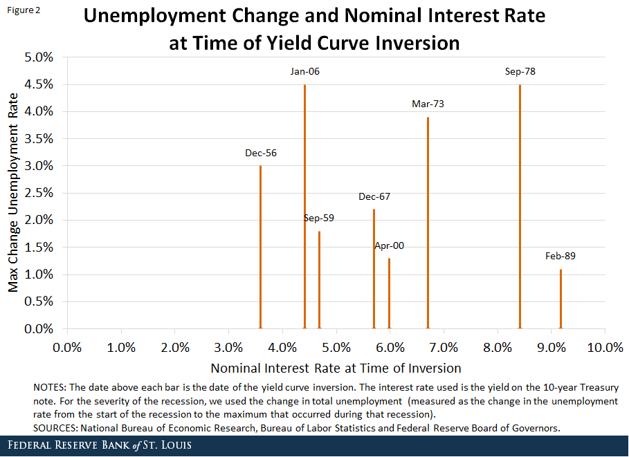 unemployment nominal interest