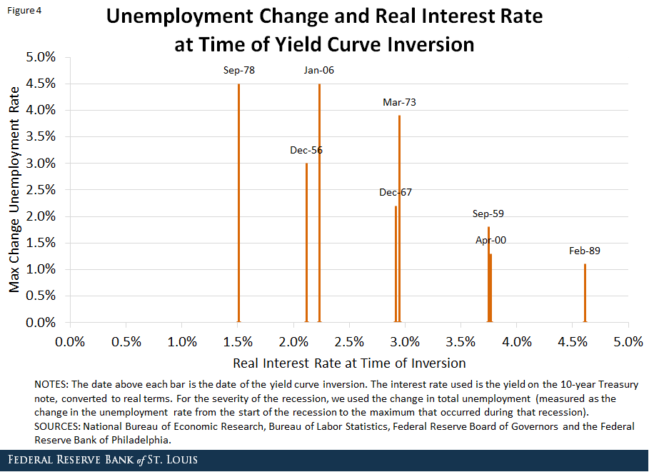 unemployment real interest