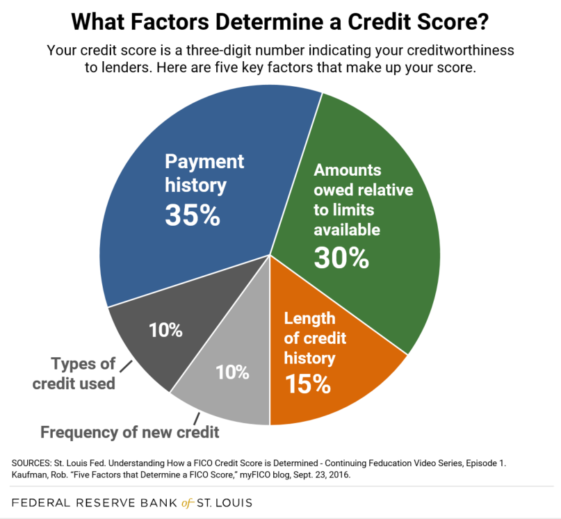 Creditworthiness factors