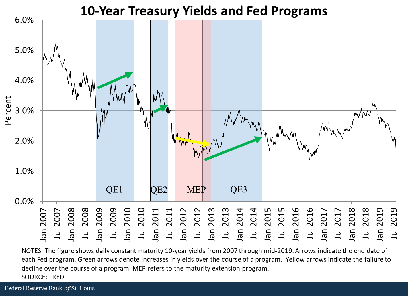 Figure showing daily constant maturity 10-year yields from 2017-mid-2019.