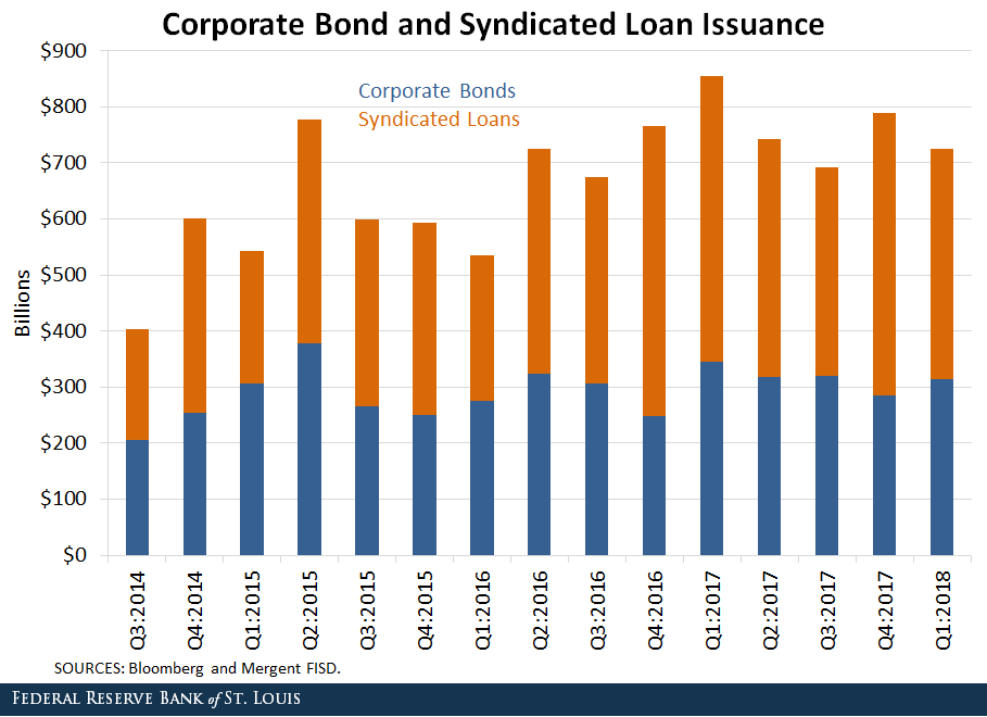 Corporate Bond and Syndicated Loan Issuance