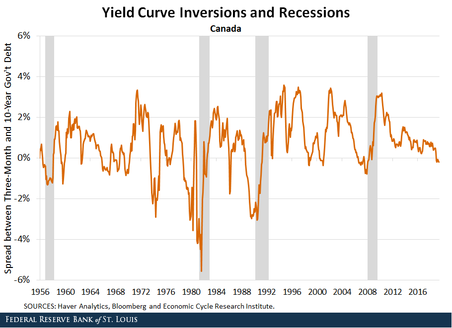 Line chart displaying Yield Curve Inversion and Recessions for Canada spread between Three-Month and 1-Year government over time.