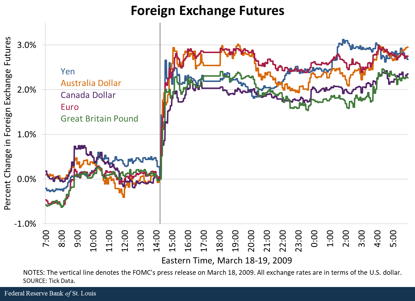 Line charge showing percent change in foreign exchange futures before and after FOMC's March 18, 2019 monetary policy announcement