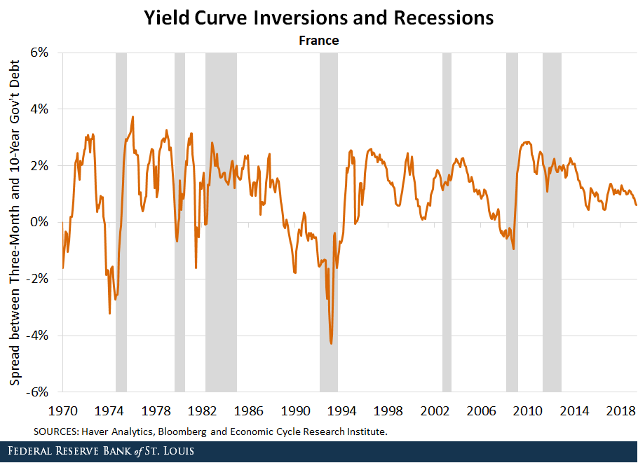 Line chart displaying Yield Curve Inversion and Recessions for France spread between Three-Month and 1-Year government over time.