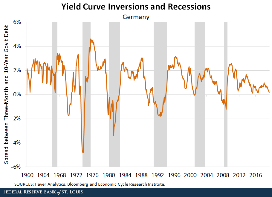 Line chart displaying Yield Curve Inversion and Recessions for Germany spread between Three-Month and 1-Year government over time.