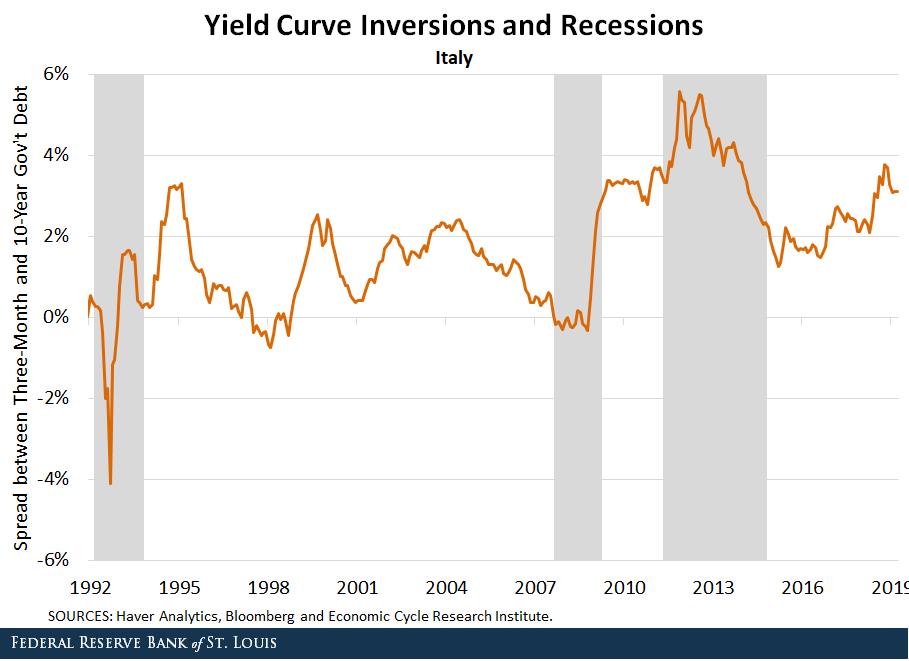 Line chart displaying Yield Curve Inversion and Recessions for Italy spread between Three-Month and 1-Year government over time.