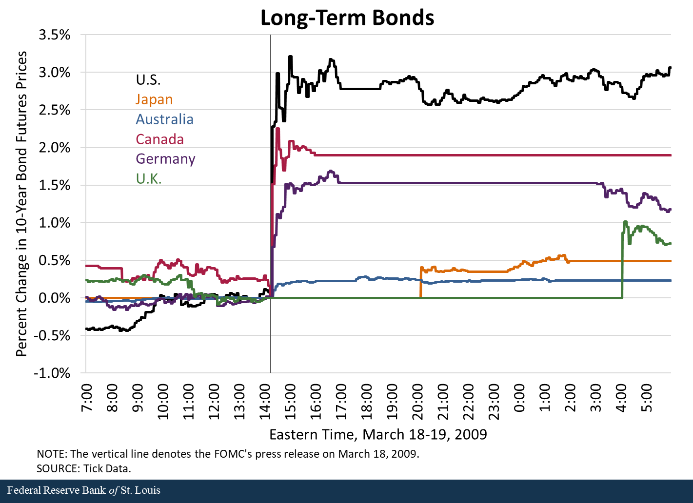 Line Chart showing percent change in 10-year bond future prices before and after FOMC's March 18, 2019 monetary policy announcement