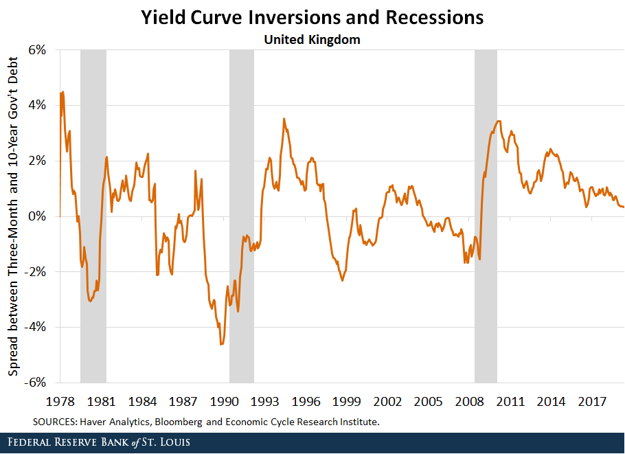 Line chart displaying Yield Curve Inversion and Recessions for the United Kingdom spread between Three-Month and 1-Year government over time.