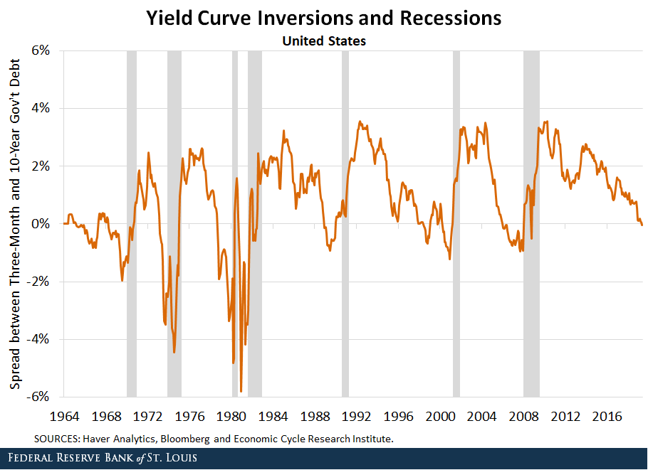 Line chart displaying Yield Curve Inversion and Recessions for the United States spread between Three-Month and 1-Year government over time.