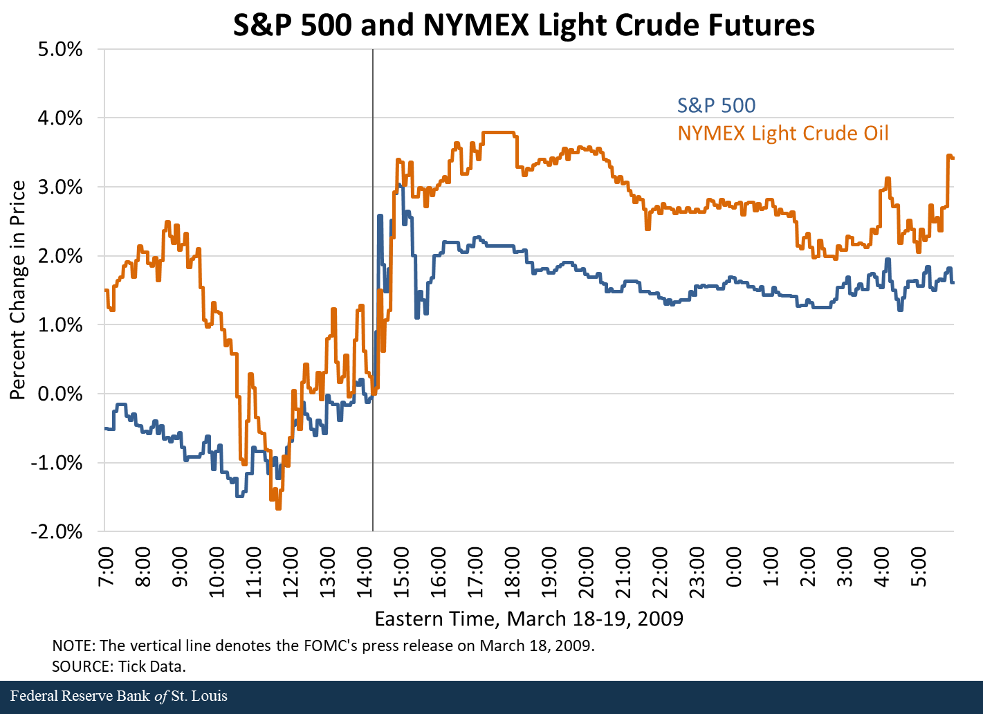 Line graph showing percent change in price Light Crude Futures before and after FOMC's March 18, 2019 monetary policy announcement