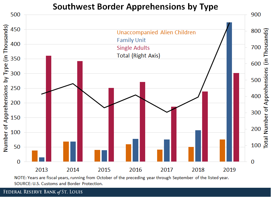 Bar Chart Showing Southwest Border Apprehensions by Type from 2013 - 2019