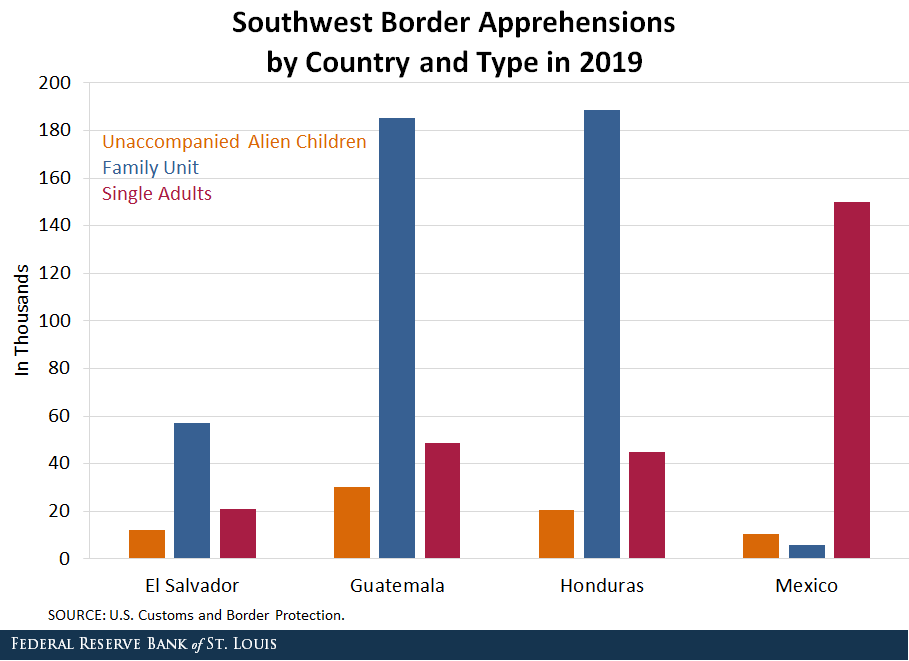 Bar chart showing southwest border apprehensions by country and type for 2019