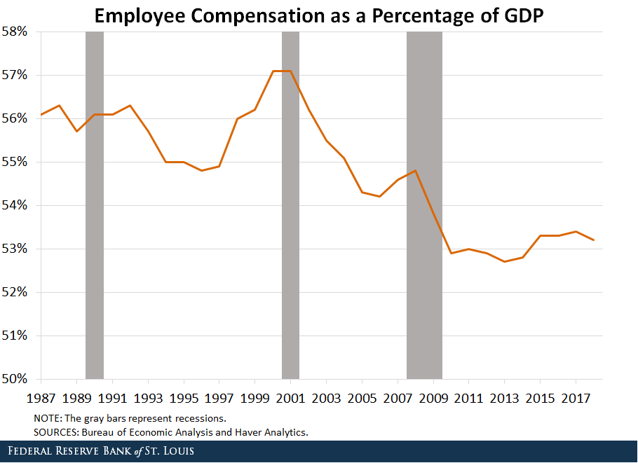 Line chart showing employees compensation as a percentage of GDP. 