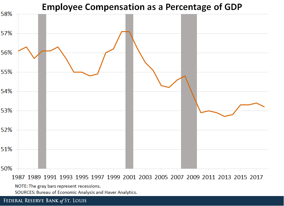 Line chart showing employees compensation as a percentage of GDP.
