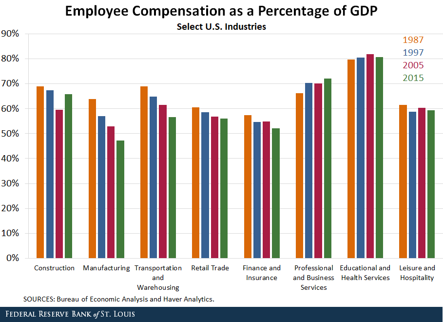 Bar chart showing employee compensation as a percentage of GDP in eight major industries construction, manufacturing, transportation, retail, finance, professional business services, education and health, and hopsitiality