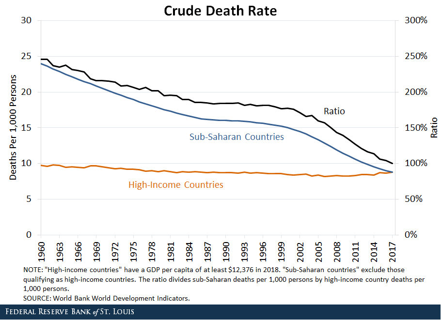 Line chart showing crude death rate for High Income Countries to Sub Saharan Countries