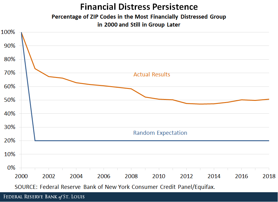 Line chart comparing results of study on the financial distressed as actual results vs. random expectation.