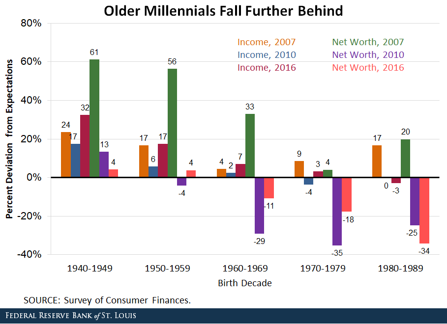Older millennials are falling further behind