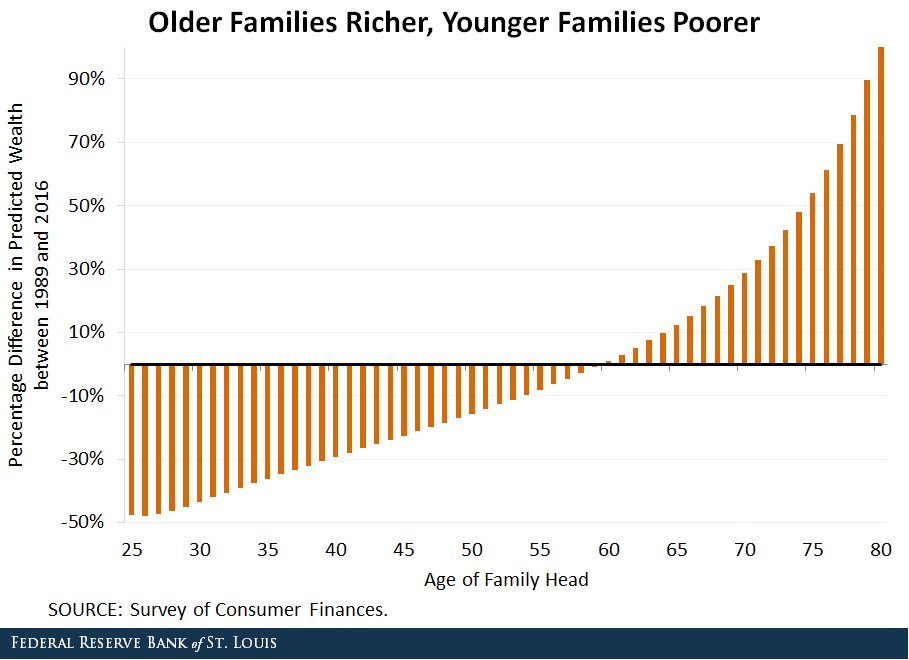 Older families are wealthier and younger families poorer than predicted