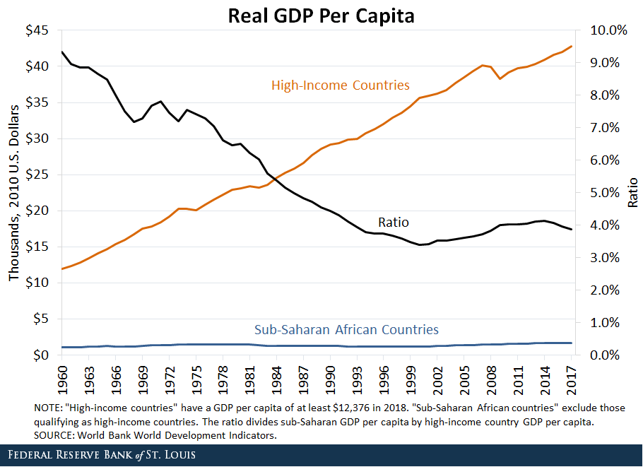 Line Chart Showing Real GDP Per Capita for High-Income Countries vs Sub-Saharan African Countries