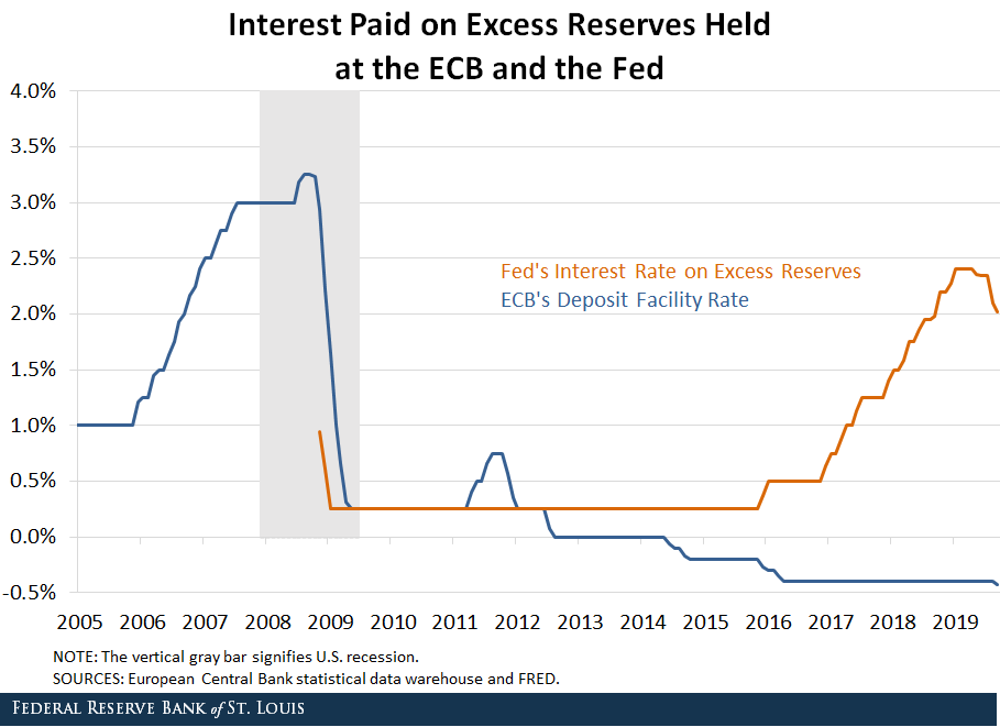 Interest Paid on excess reserves held at the ECB and the Fed