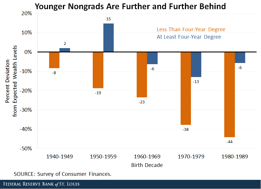 Young non-grads are further behind in terms of where their wealth level should be