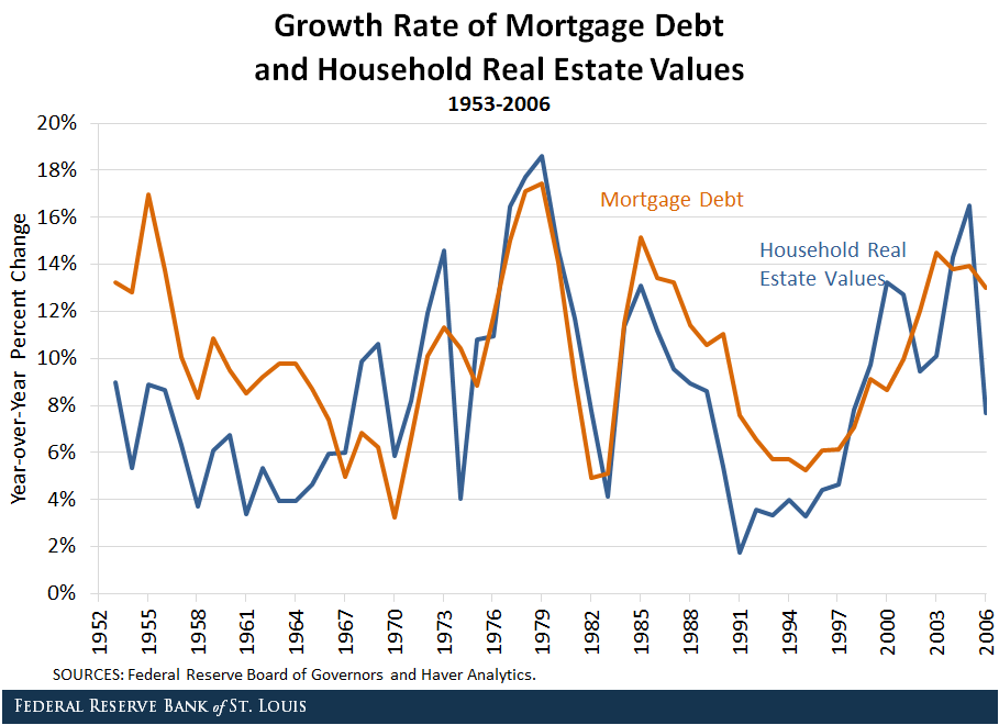real estate growth