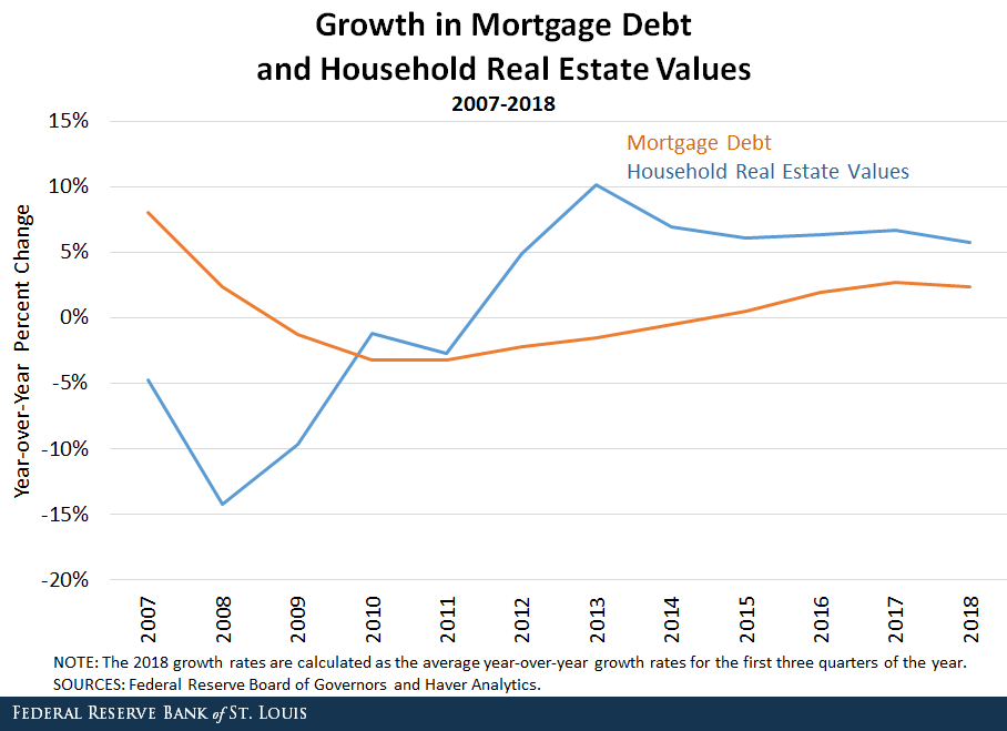 real estate growth 2007
