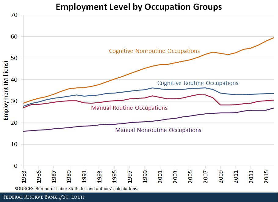 routine manual occupation