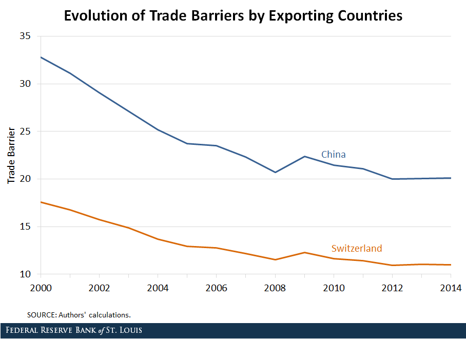 trade barrier export