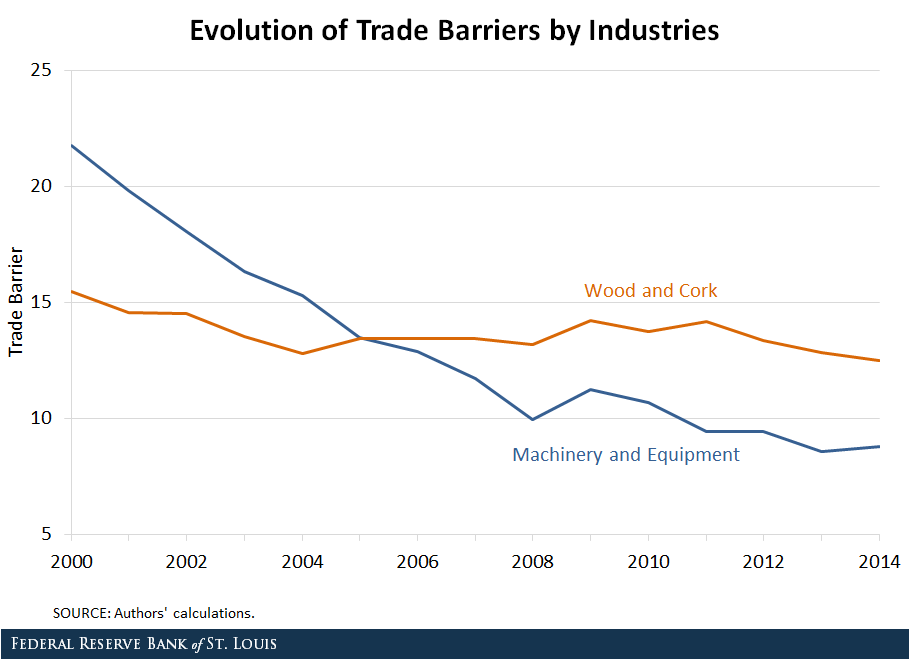 trade barrier industry