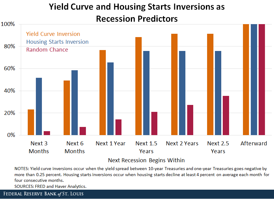 yield curve housing