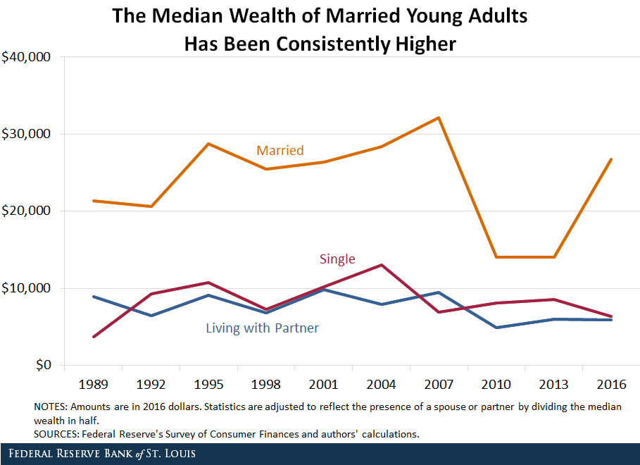 line graph comparing the wealth of married adults to those who are single or living with a partner