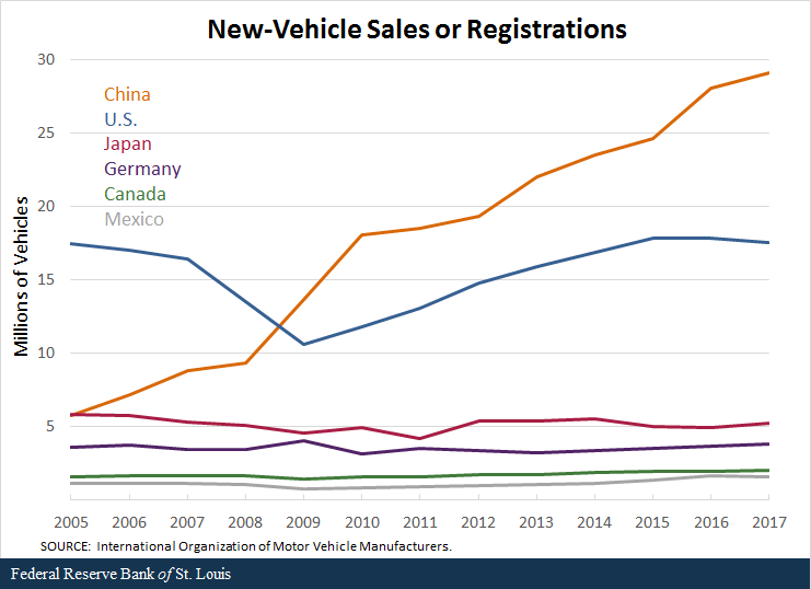 Line graph showing new-vehicle sales or registrations by country for the US, Canada, China, Germany, Japan and Mexico