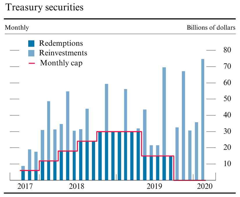 Treasury securities