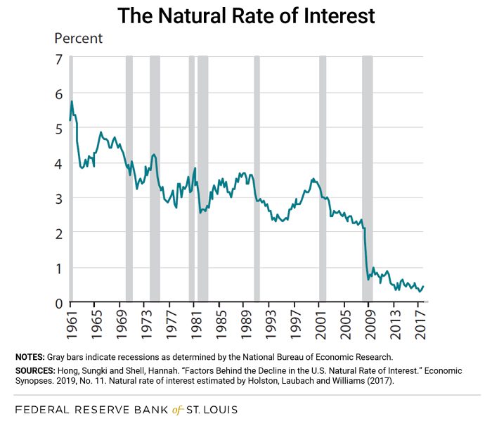 Line graph showing the natural rate of interest with grey bars indicating periods of recession