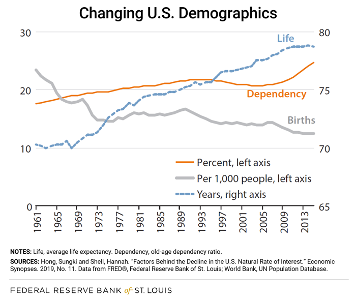 Line graph showing changing U.S. demographics by life expectancy, dependency and old-age dependency ratio.
