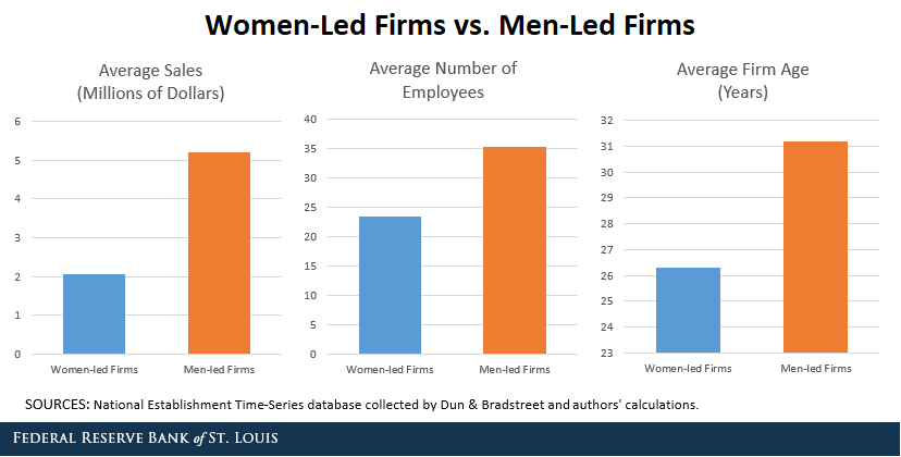 Bar chart showing a comparison of Women-Led Firms vs. Men-Led Firms by Average Sales, Number of Employees, and Average Firm Age