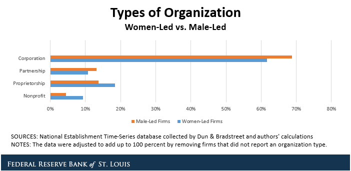 Bar chart showing a comparison of Women-Led vs. Male-led organization by type 