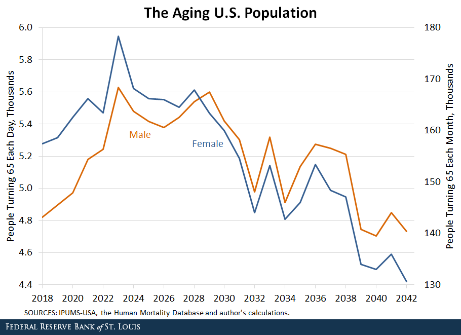 Line Graph showing The Aging U.S. Population for both males and females by people turning 65 each day in thousands 