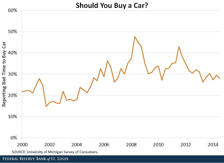 Line graph showing if you should buy a car.