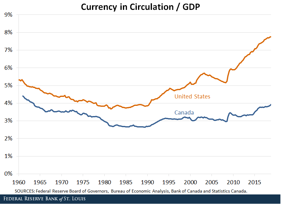 Line graph showing currency in circulation for the United States and Canada