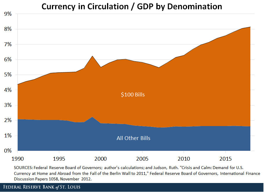 Area chart showing currency in circulation of $100 to all other bills 