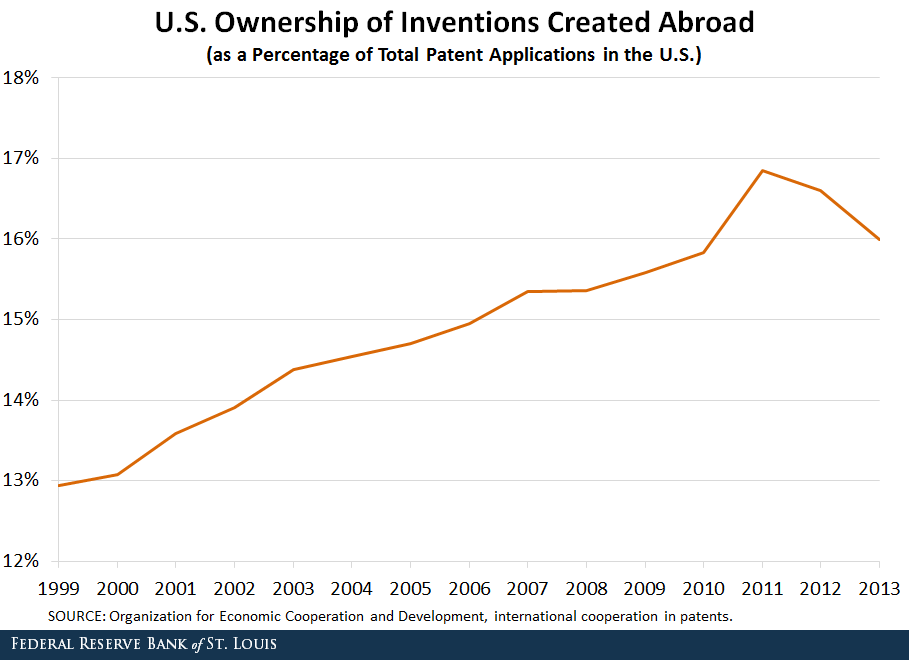 Line graph showing U.S. ownership of inventions abroad as a share of total patent applications in the U.S. for the period 1999 to 2013