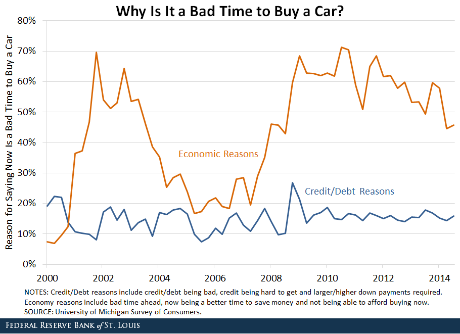 Line graph showing why now is a bad time to buy a car from 2000 - 2014.
